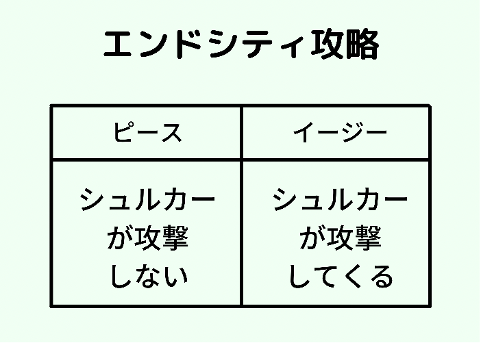 マイクラ 難易度ピースとイージーの5つの違いと超簡単な変更方法 統合版 時間吸い取られブログ