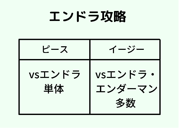 マイクラ 難易度ピースとイージーの5つの違いと超簡単な変更方法 統合版 時間吸い取られブログ