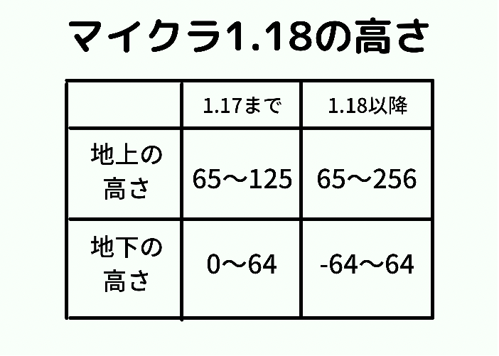 マイクラ1 18の高さが化け物すぎて驚愕した話 高低差300以上 時間吸い取られブログ