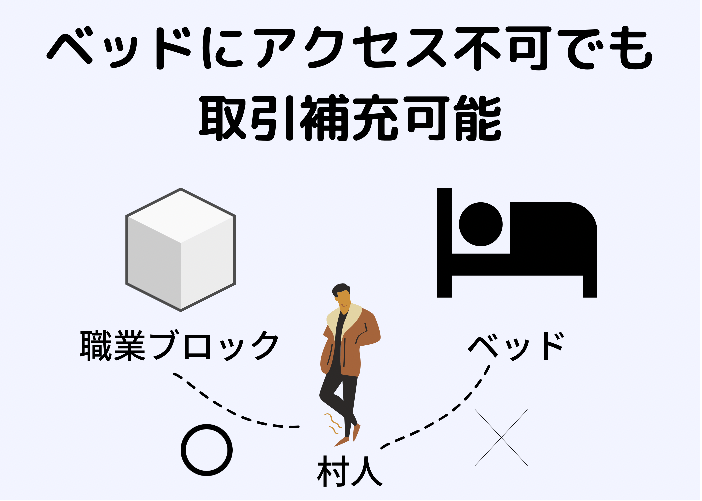 マイクラ 村人が取引を補充しない場合に必見な解決方法 時間吸い取られブログ