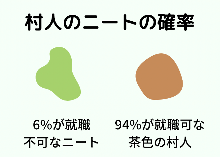 マイクラ 村人ニートのビックリな確率検証と使い道3選 時間吸い取られブログ